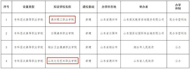 山東省教育廳公示 德州兩所?？茖哟胃叩嚷殬I學校新動態引發關注，煙臺教育咨詢服務迎發展契機